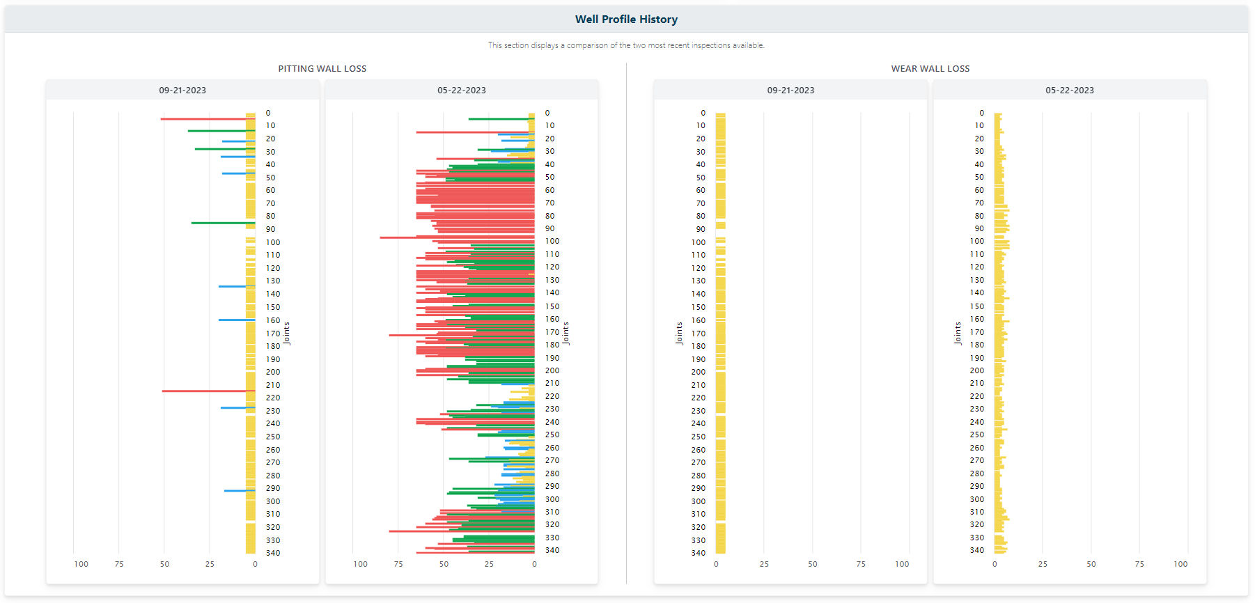 Side-by-side inspection results for the same well taken at different points in time