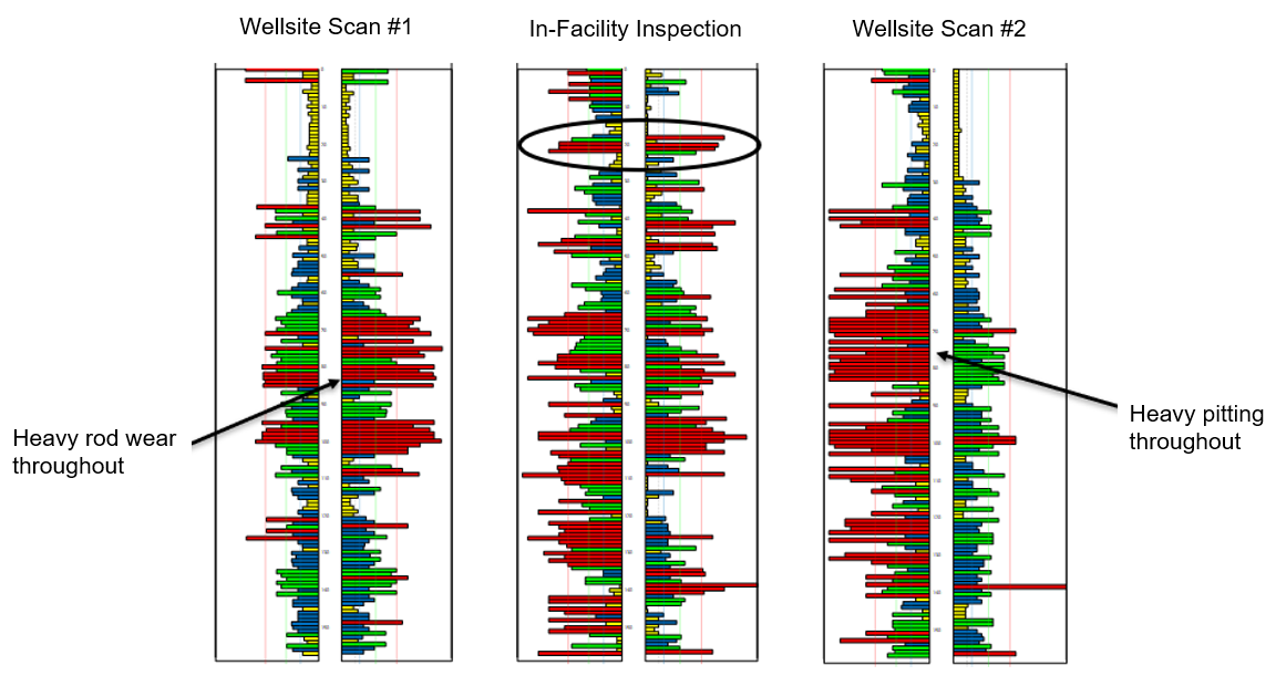 Inspection results from both wellsite scanning systems failed to identify iron sulfide under deposit corrosion found in-facility