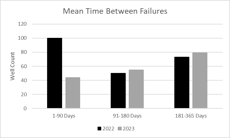 Well performance measured by mean time between failures year over year